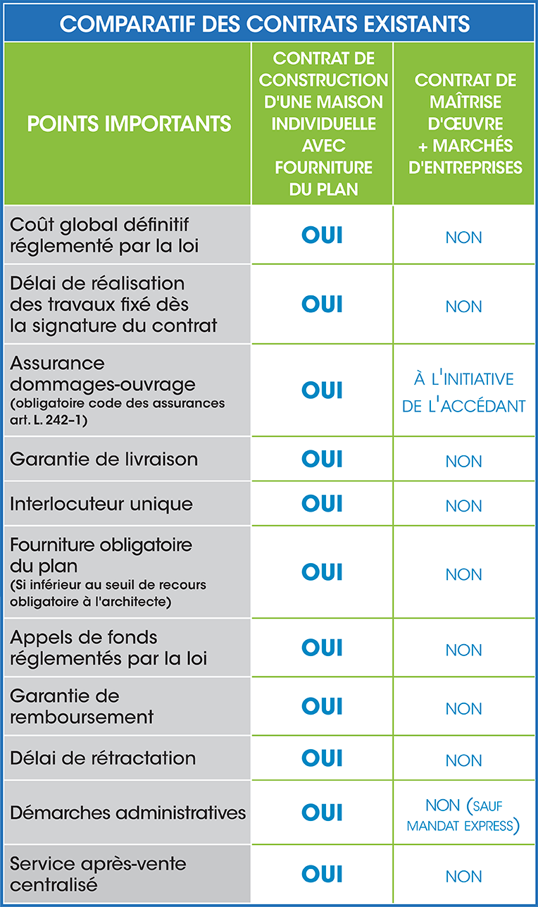 Avantages CCMI